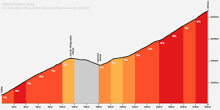 Col du Galibier - Profiel van de beklimming