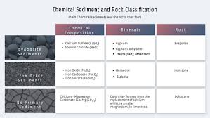 clssification of chemical sediments and