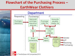 Auditing The Purchasing Process Ppt Video Online Download