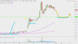 Potnetwork Holdings Inc Potn Stock Chart Technical Analysis For 12 29 17