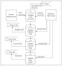 Data Flow Diagram Dfd Of Registrar Grade Record Management