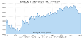 Euro Eur To Sri Lanka Rupee Lkr Currency Exchange Today