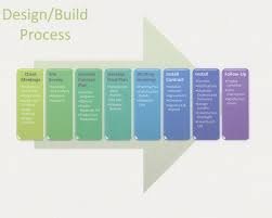 Design Build Process Diagram By Rebecca Lindenmeyr Connect