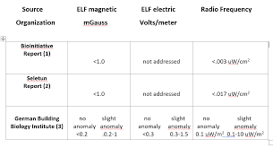 Emf Exposure Standards In Different Countries Lists And
