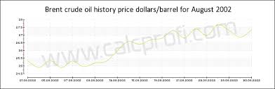 Brent Crude Oil Price History In August 2002 Calculator