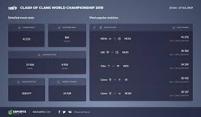 How Was Clash Of Clans World Championship 2019 Esports Charts
