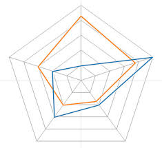 Radar Charts In Tableau Part 1 The Information Lab