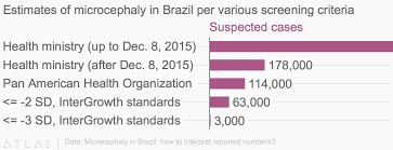 Estimates Of Microcephaly In Brazil Per Various Screening