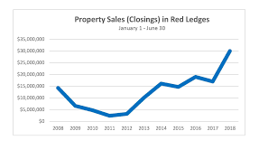 First Half Sales Chart 2018 Red Ledges