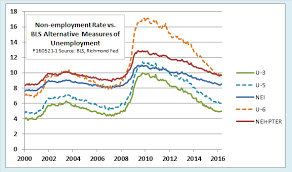 What Does The Unemployment Rate Measure Labor Market Slack