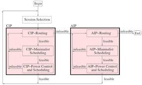 Flowchart Of Cip And Aip Routing 36 Download Scientific