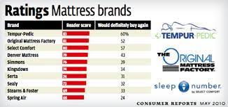 Goodbed helps you find the best mattress for you, whether online or in a local store. Best Mattresses Rated By Consumer Reports Rating Walls