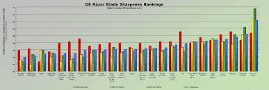 What Is The Best Razor Blade The Science Of Sharpness