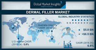 Dermal Filler Market Trends Analysis Industry Forecasts