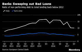 What Italian Banks Have Learned From 2011 Blow Up In Four