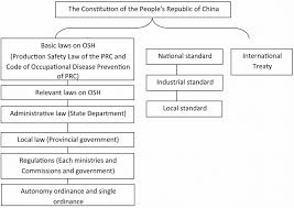 Framework Chart Of Legal System Of Osh In Mainland China