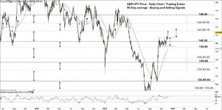 Gbp Jpy Faces Key Resistance British Pound Vs Japanese Yen