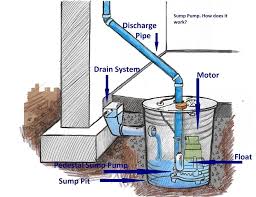 Sump Pump And Back Water Valve