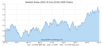 Swedish Krona Sek To Euro Eur History Foreign Currency