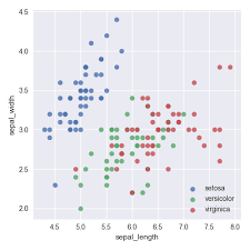 43 Use Categorical Variable To Color Scatterplot Seaborn