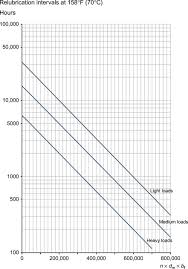 Relubrication An Overview Sciencedirect Topics