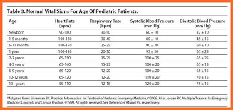 Vital Signs Chart For All Ages Peds Vital Sign Chart