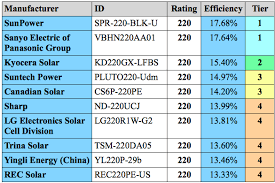 Solar Panels Efficiency Ratings Hyderabad Solar Panels