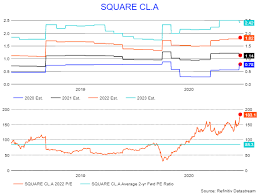 Square stock forecast, price & news. Square S Stock Valuation Is Insane Nyse Sq Seeking Alpha