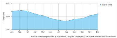 Climate And Average Monthly Weather In Montevideo