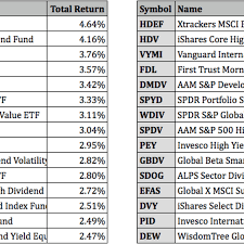 top performing dividend etfs for
