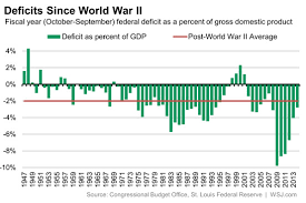 The Federal Deficit Is Now Smaller Than The Average Since