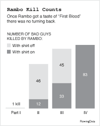 Rambo Kill Counts From Parts I Ii Iii And Iv Flowingdata