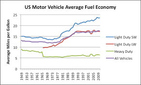 Car Fuel Economy Trends Best Description About Economy