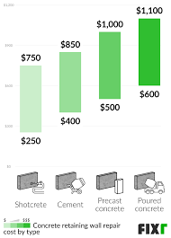 Fixr Com Retaining Wall Repair Cost