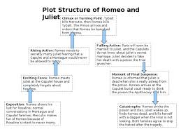 Image Result For Romeo And Juliet Plot Diagram Plot