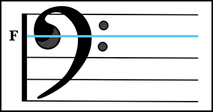 If we say that a song is in the key of c, this means that the pitch c sounds like the most stable home note (or tonic) for the song. The Musical Symbol F Clef