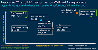 Pentium3, 1.0ghz or higher memory : Arm Neoverse N2 And V1 At Arm Tech Day 2021 Servethehome