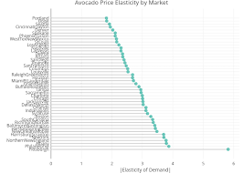Avocado Price Elasticity By Market Line Chart Made By