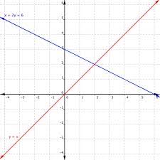 Graphs Of The Equations Intersect