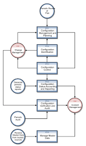 Configuration Management Process Overview