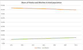 Data of muslim population, their percentage and demographics in states of india is provided in this article. Islam And Population Growth In India By Yogesh Upadhyaya Medium