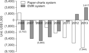 The Cash Flow Of The Paper Charts And The Electronic Medical