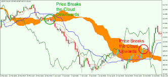 It provides a clearer picture of price action at a glance. How To Use Ichimoku Cloud Strategies To Trade Forex Forex Training Group