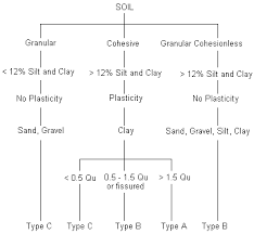Classification Of Soils For Excavations Inorganic Method