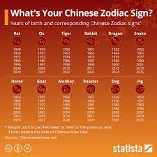 chart what s your chinese zodiac sign