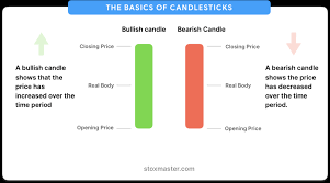 basics of candlestick charts every