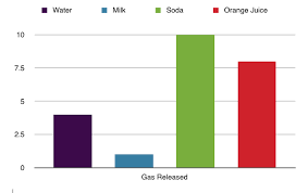 Data Table Graphs Charts Gases In Beverages