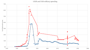 Nintil The Soviet Union Military Spending