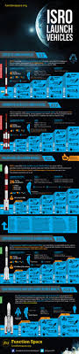 The rocket is scheduled to be flown. Isro Launch Vehicles Visual Ly