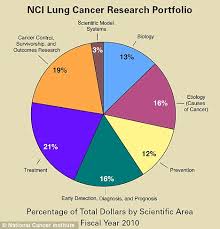 39 Of Lung Cancer Patients Still Smoking Within A Year Of